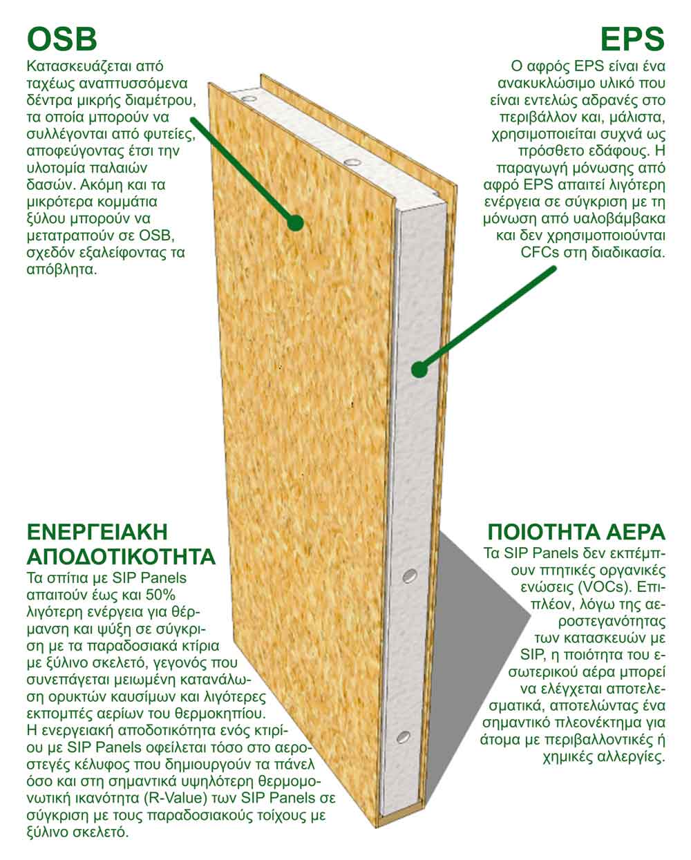 Detailed structure of SIP Panels
